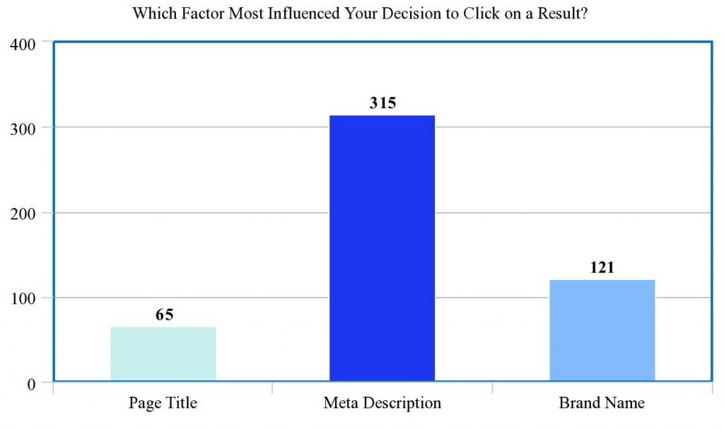 Survey Findings: How To Increase CTR